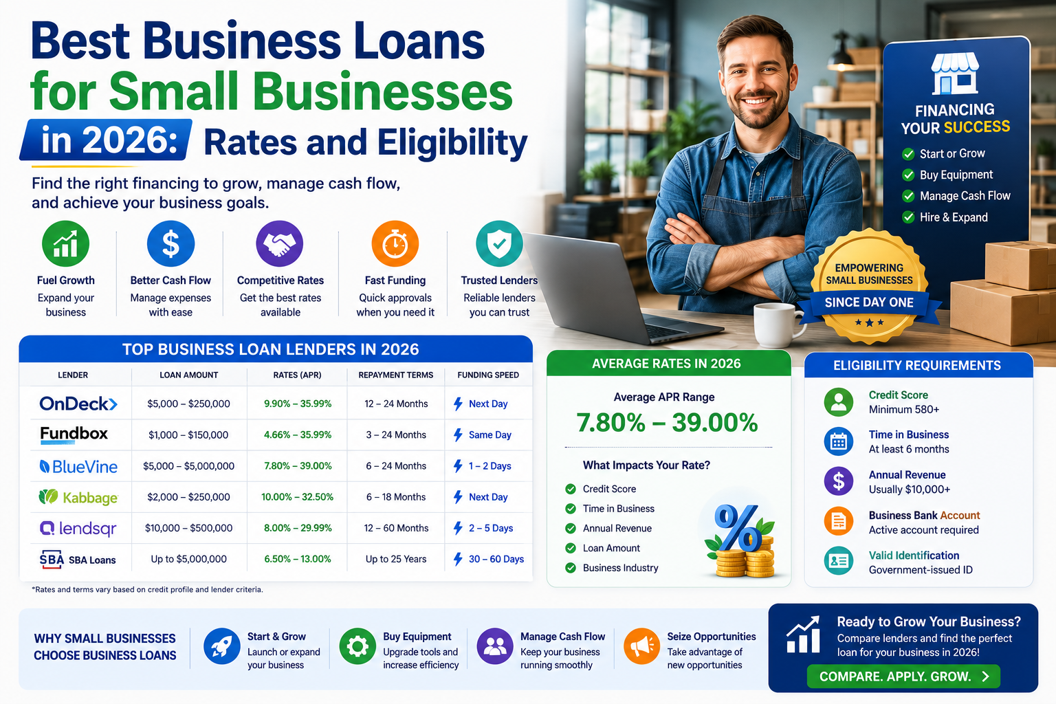 Top Small Business Loans of 2026: Rates and Eligibility Requirements
