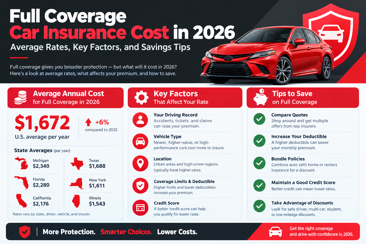 Full Coverage Car Insurance Cost in 2026: Average Rates, Key Factors, and Savings Tips